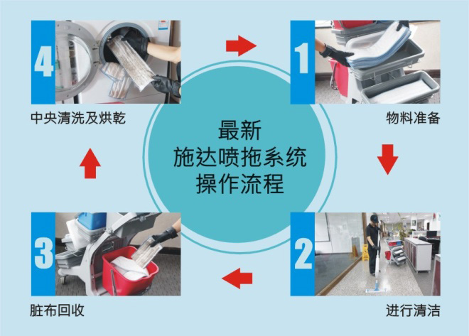 施達(dá)噴灑平拖系統(tǒng)日常地面保潔簡(jiǎn)易流程